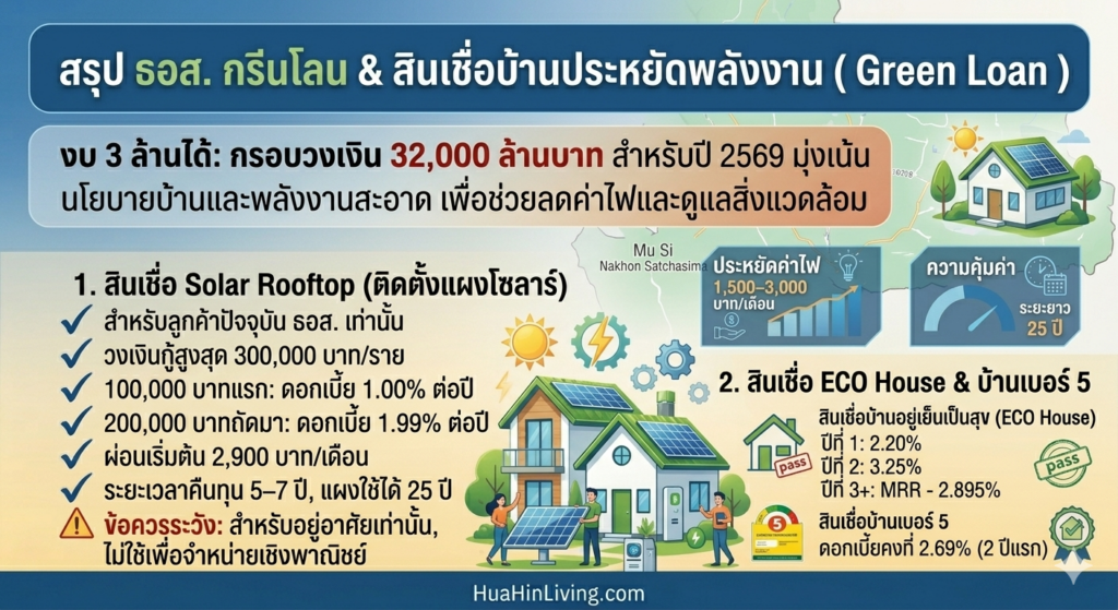 งบ 32,000 ล้าน ธอส. หนุนบ้านประหยัดไฟปี 2569